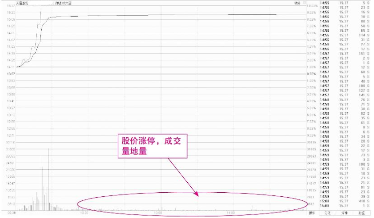 但凡主力最后一次洗盘完成后即将拉升！分时图必有此征兆