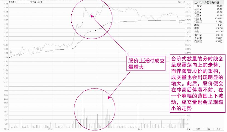 但凡主力最后一次洗盘完成后即将拉升！分时图必有此征兆