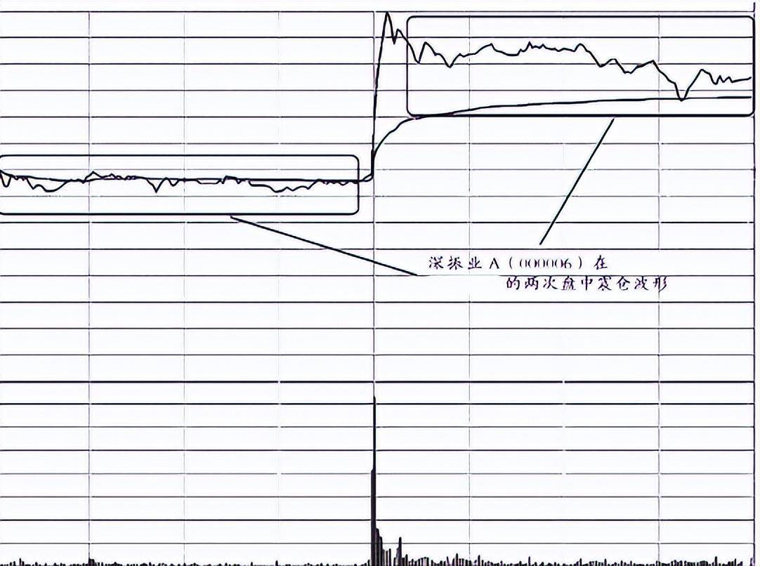一个精明交易天才主力拉升时的分时特征用最简单的方法最赚钱