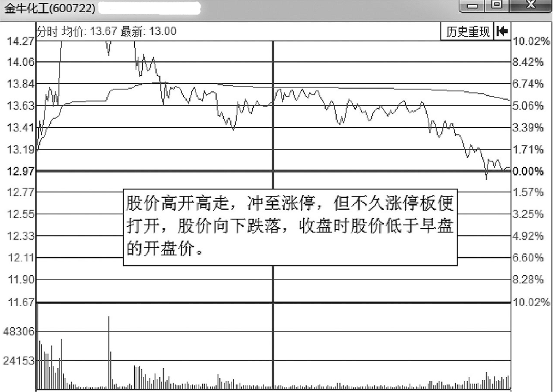 经常错把主力出货误当洗盘？偷偷看一眼分时图已说明了一切！