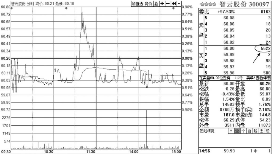 股市永不坑人的盘口语言真正读懂了你才是股市真正的高手
