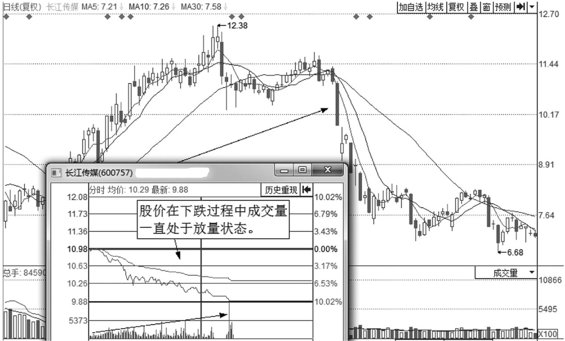 主力跑了还不知道？分时图走势已经说明一切多次验证无一例外