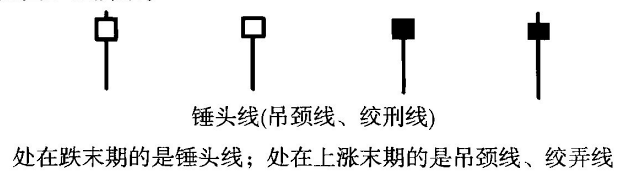 中国股市牢记锤子线买进上吊线卖出口诀这才是大道至简