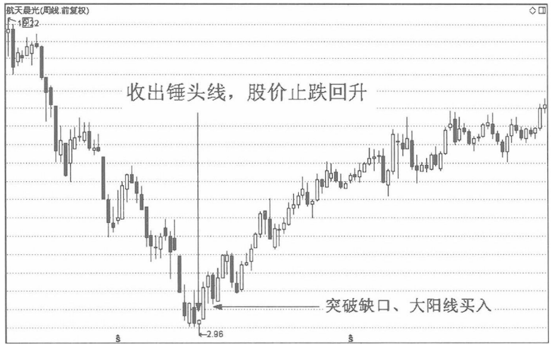 中国股市牢记锤子线买进上吊线卖出口诀这才是大道至简