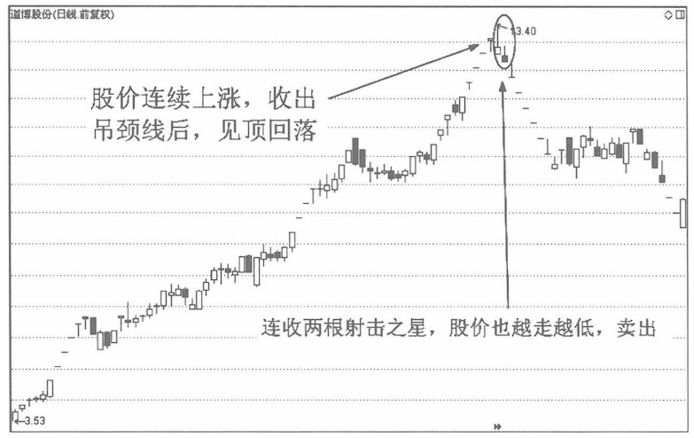 中国股市牢记锤子线买进上吊线卖出口诀这才是大道至简