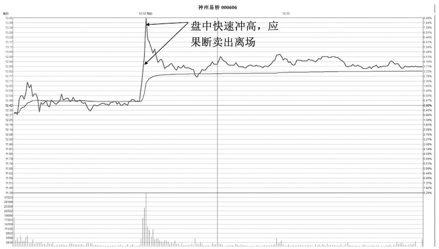 为什么股票早上快速拉高然后慢慢下跌？字字精华不懂就别炒股