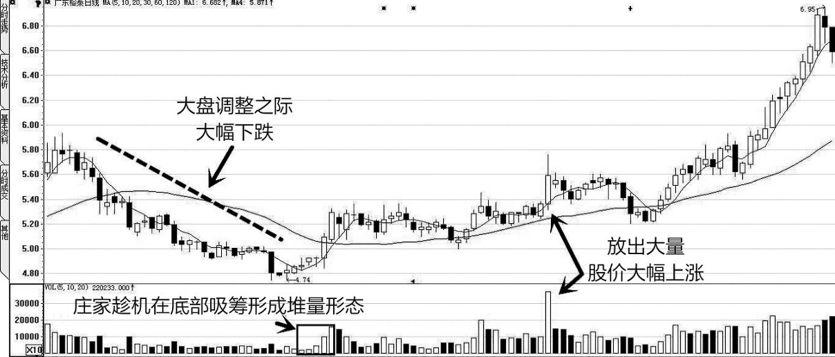 为什么主力一直买进而股价却一直在下跌？字字精华不懂就别炒股