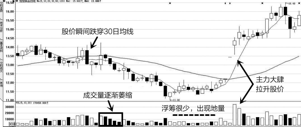 为什么主力一直买进而股价却一直在下跌？字字精华不懂就别炒股