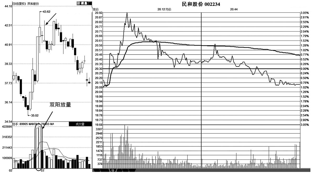 但凡分时图出现这三种特征就是主力资金出逃立马清仓逃命