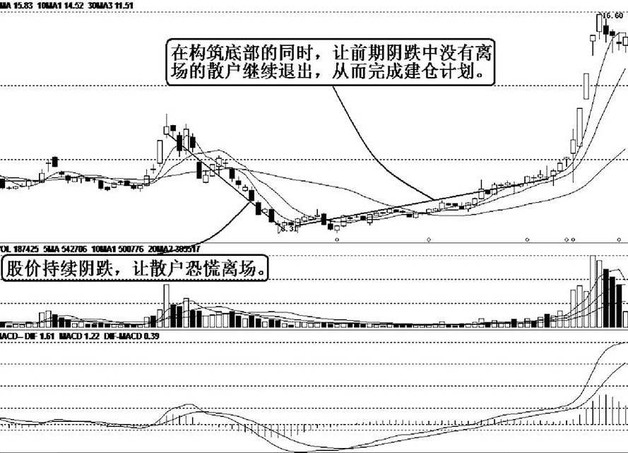 如果股票走出这三种特征说明主力建仓震仓完毕股价必然上涨