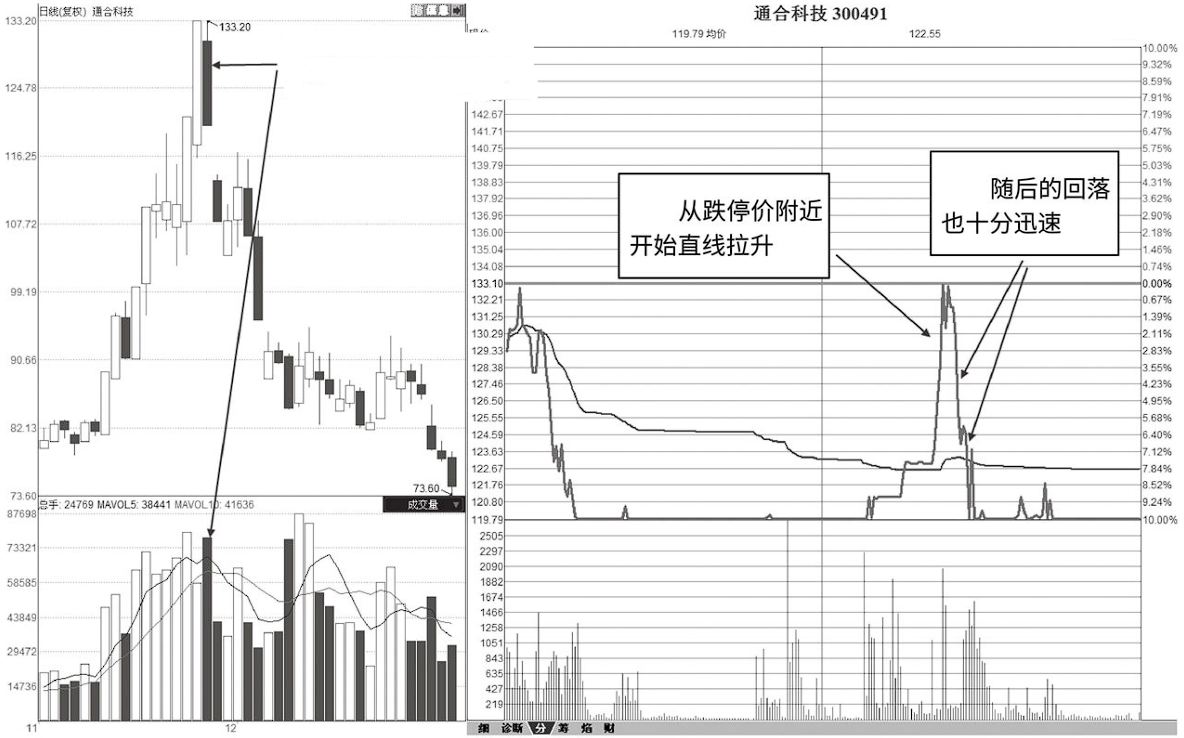 三种常见的成交量看跌信号一旦遇到立马清仓出局！