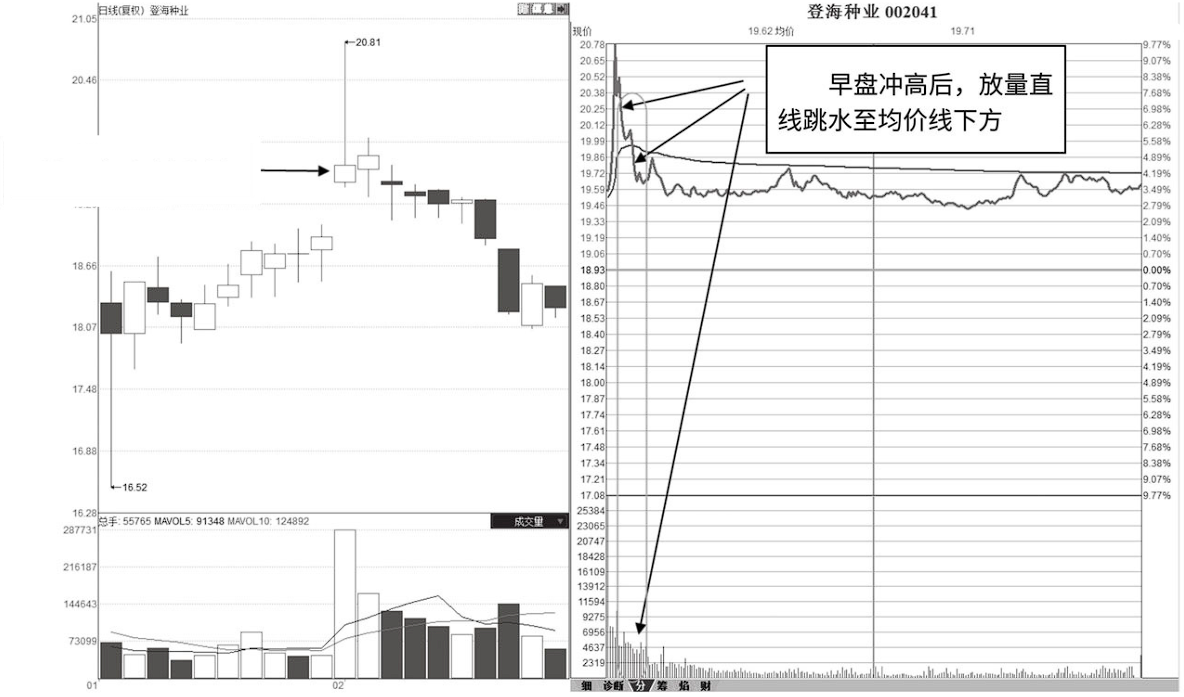 三种常见的成交量看跌信号一旦遇到立马清仓出局！