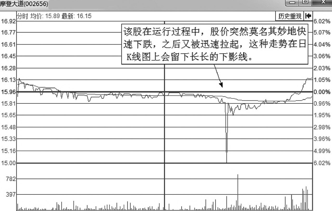 中国股市每逢主力准备拉升前分时图都会提前出现这样的特征