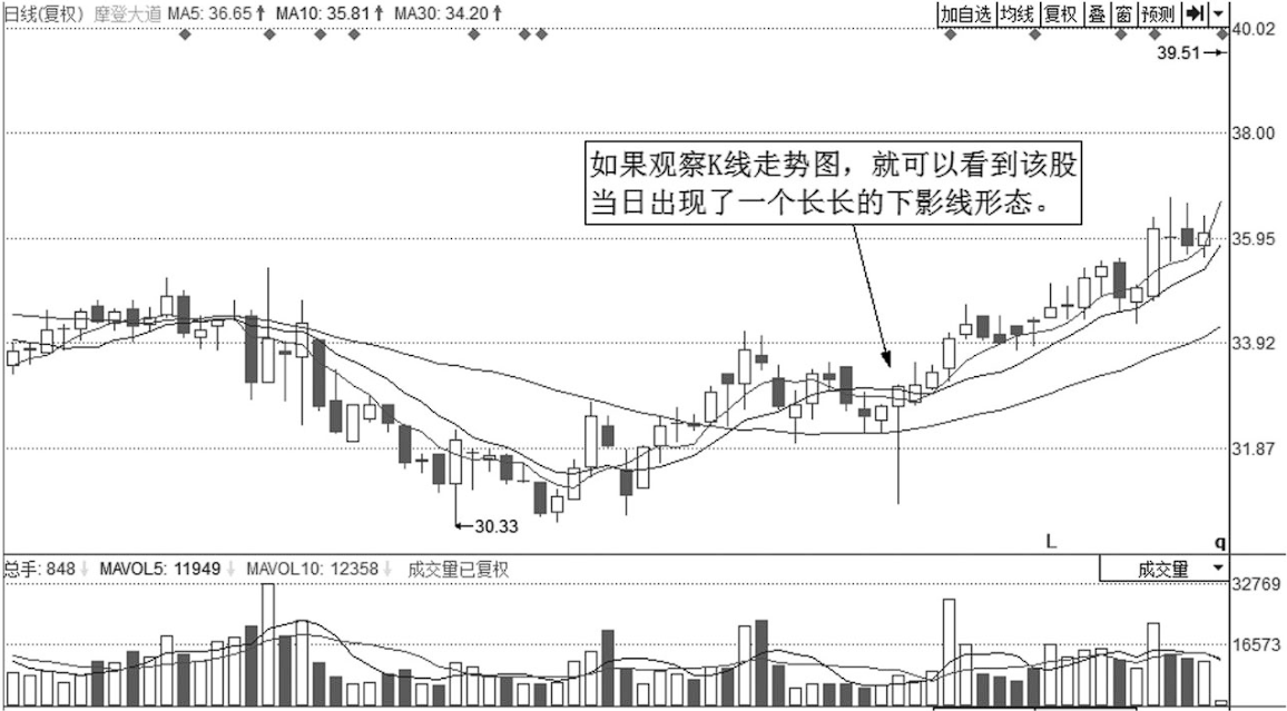 中国股市每逢主力准备拉升前分时图都会提前出现这样的特征