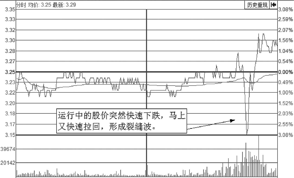 中国股市每逢主力准备拉升前分时图都会提前出现这样的特征