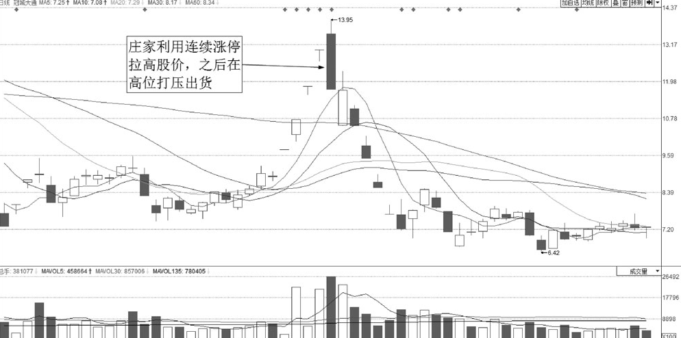 A股但凡股票出现以下特征说明主力正在出逃火速清仓离场