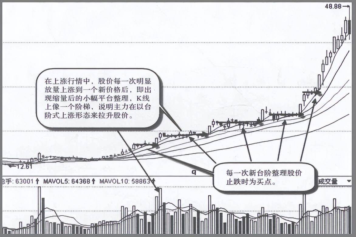 但凡主力洗盘结束股价直线拉升之时K线必会出现这3大现象