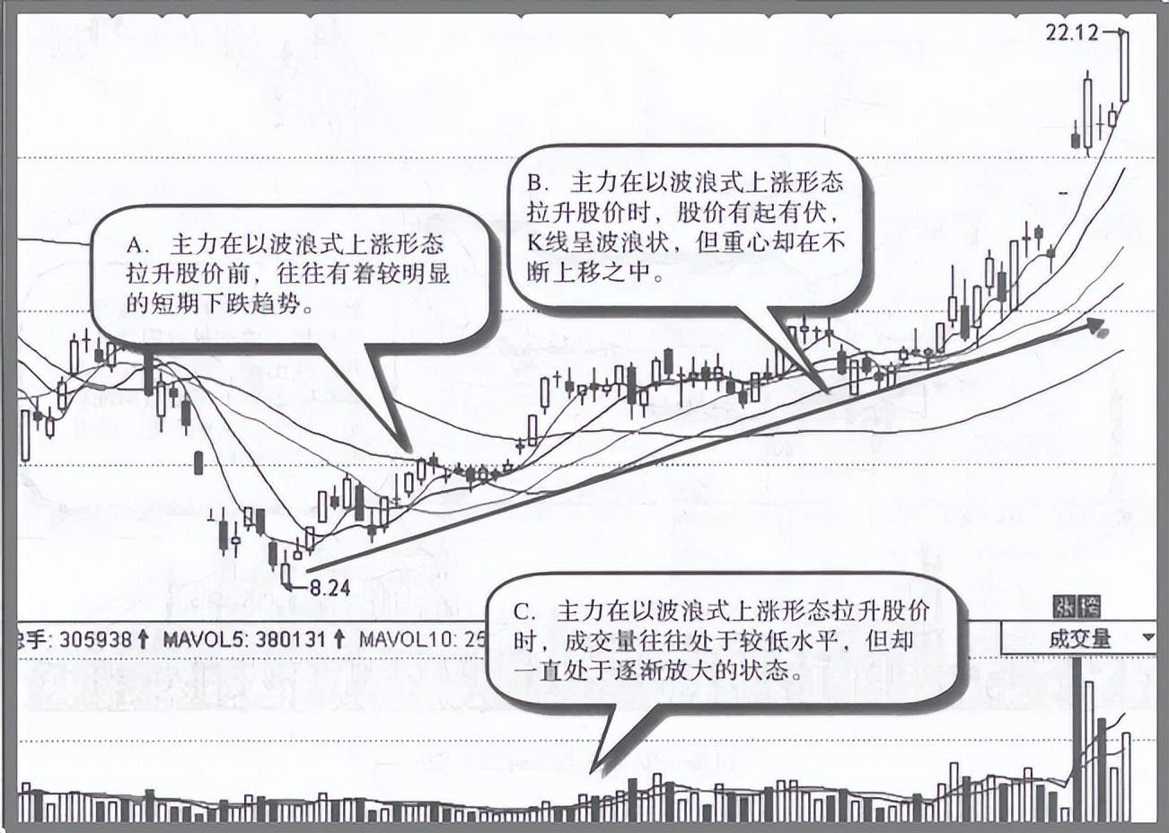 但凡主力洗盘结束股价直线拉升之时K线必会出现这3大现象