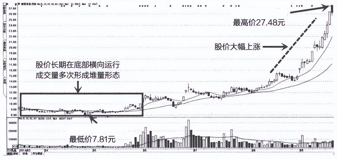 这三种成交量特征暗示主力建仓完成要拉升千万别轻易下车