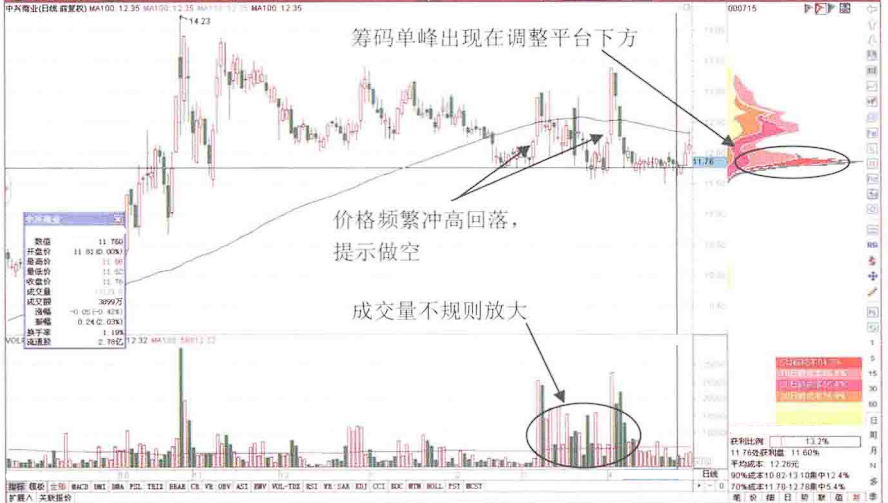 中国股市主力悄然离场浑然不知？筹码分布走势早已说明一切