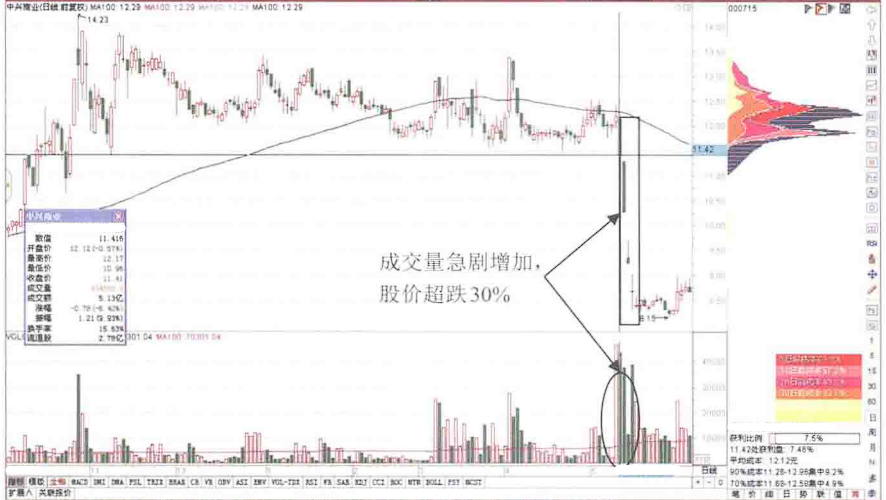 中国股市主力悄然离场浑然不知？筹码分布走势早已说明一切