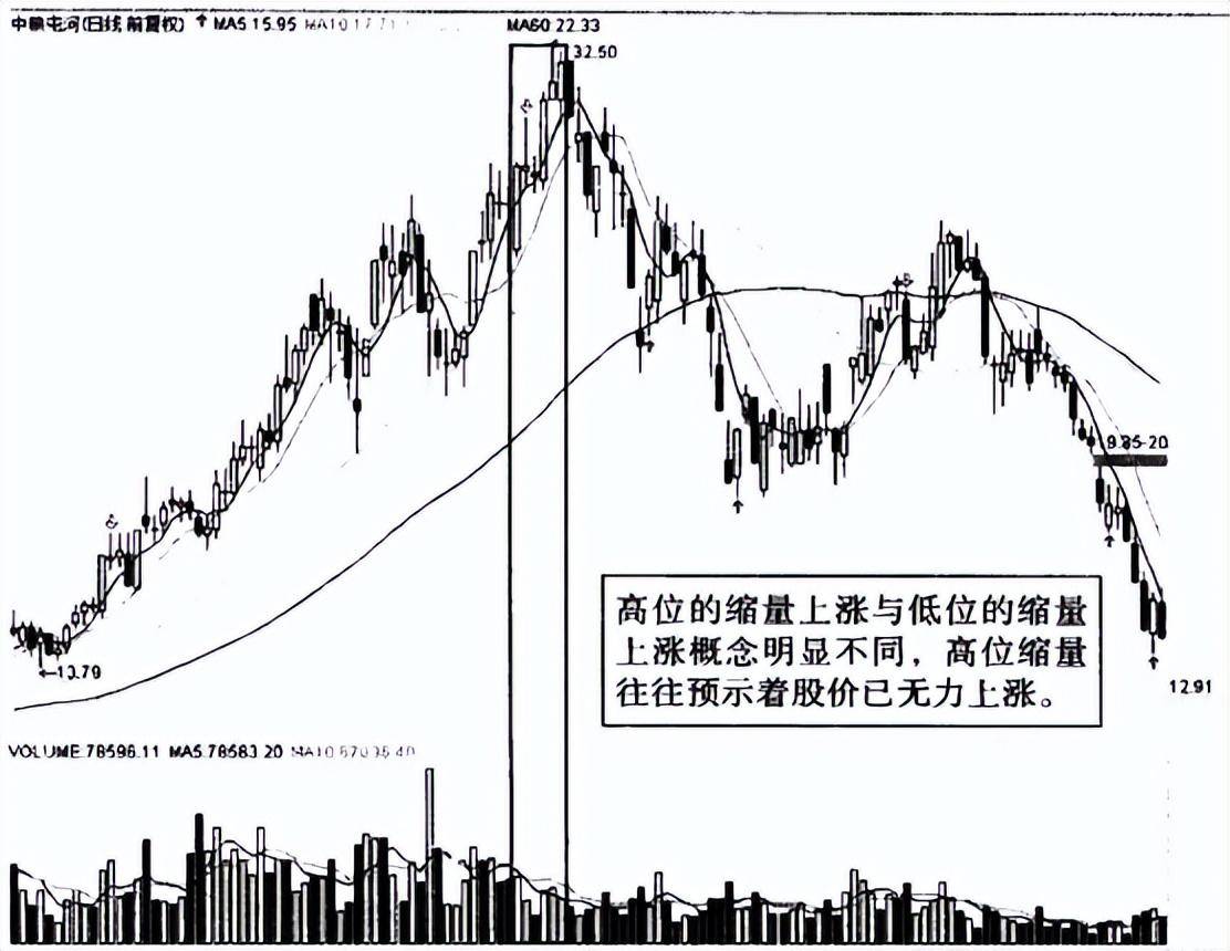 一旦成交量出现这种信号赶紧离场！学会少走很多弯路！