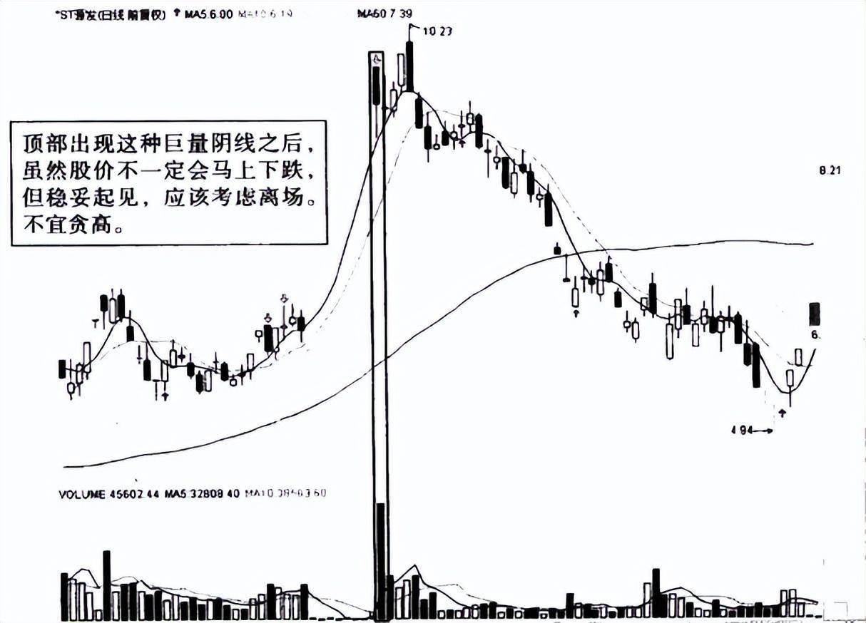 一旦成交量出现这种信号赶紧离场！学会少走很多弯路！