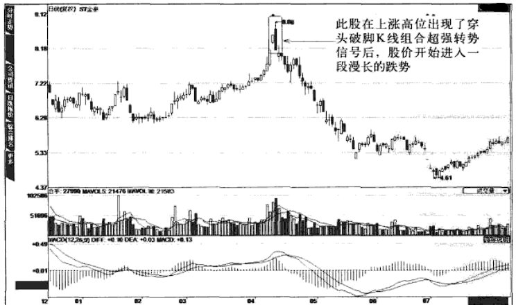 炒股不败铁律底部穿头破脚买顶部穿头破脚卖14字受益匪浅