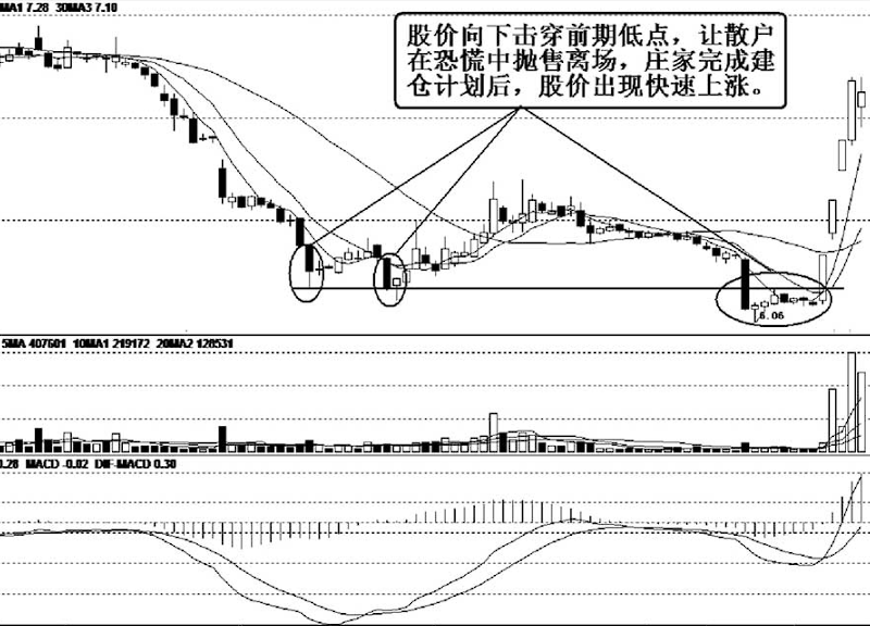 目前股价已经是低位为什么主力们还纷纷离场？一语惊醒梦中股民