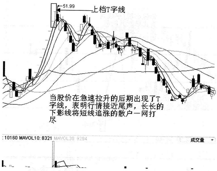 怎样从K线看出第二天是涨还是跌？我读了N遍太透彻了