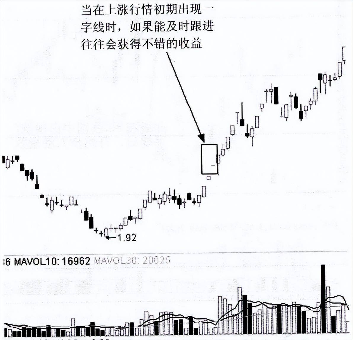 怎样从K线看出第二天是涨还是跌？我读了N遍太透彻了