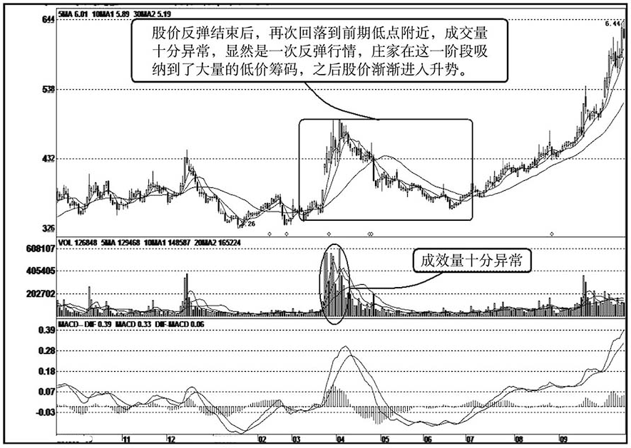 目前股价已经在低位庄家却还不肯进场买股票你知道怎么回事？