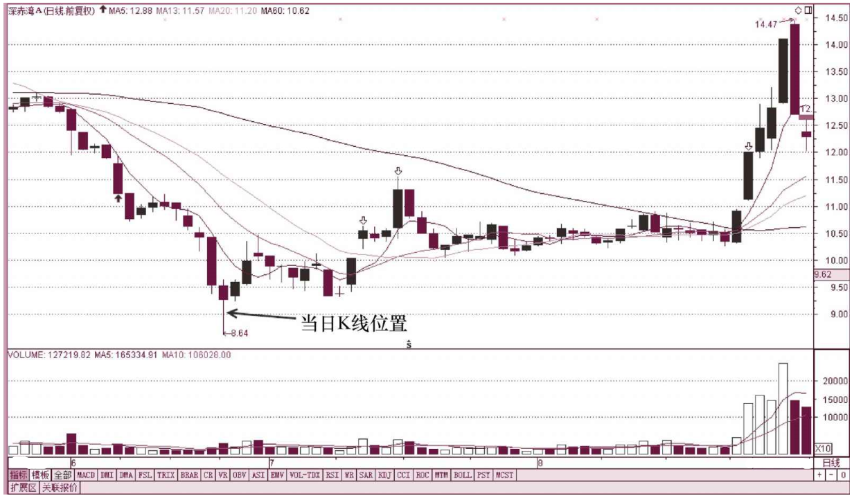 如果你手中的股票早上冲高然后缓慢下跌你明白是怎么回事吗？