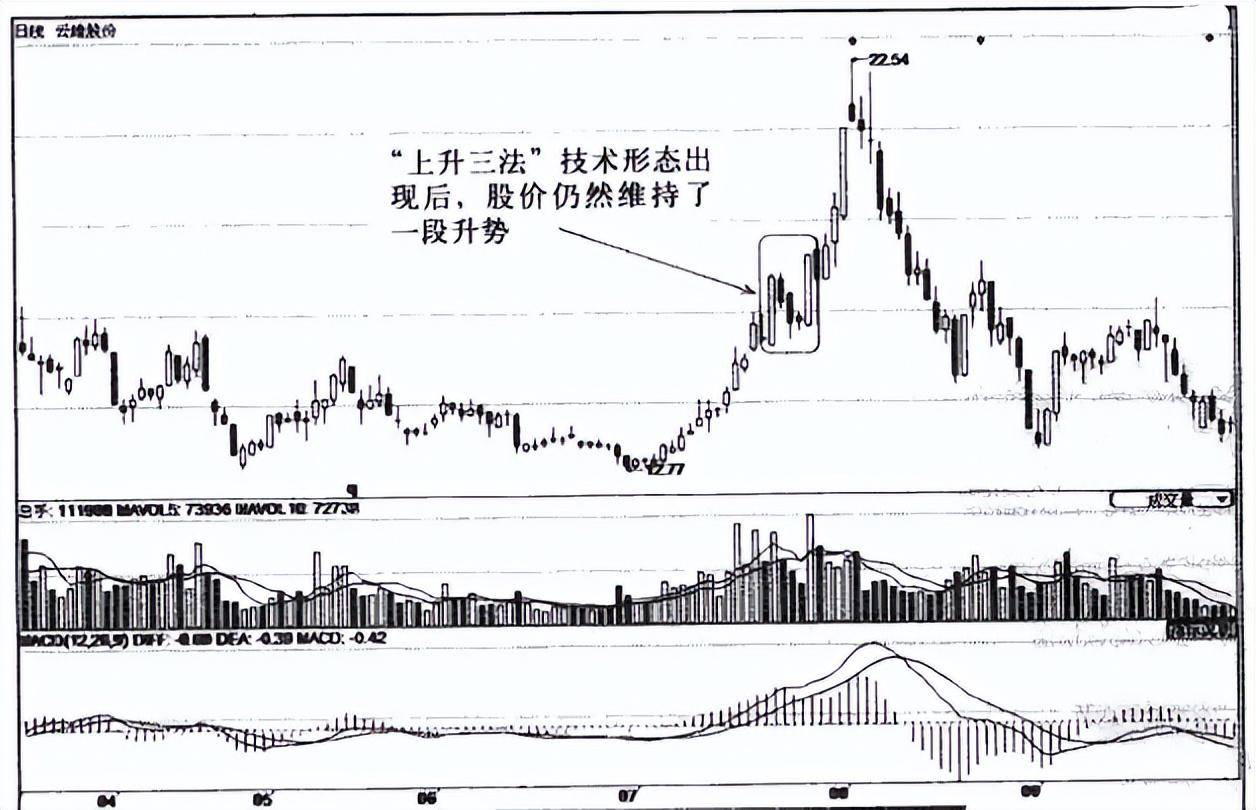 会说话的K线上三法一买就涨下三法一卖就跌练到极致是绝活