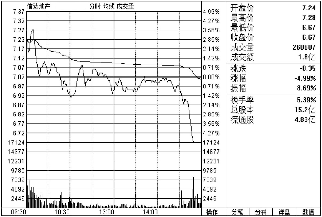 主力拉升前分时图都会出现这3大信号果断出手必然上涨