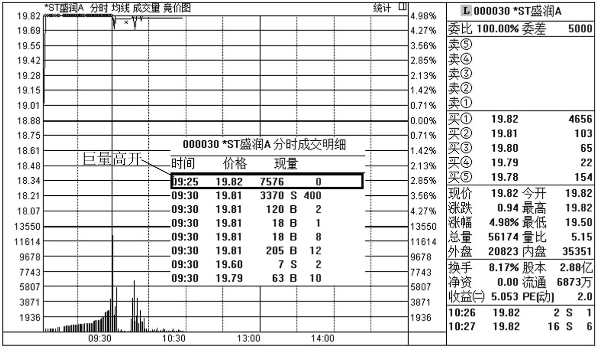 主力拉升前分时图都会出现这3大信号果断出手必然上涨