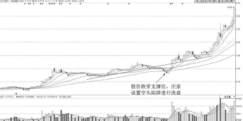 主力洗盘结束时盘面往往会出现两大信号二话不说赶紧买入