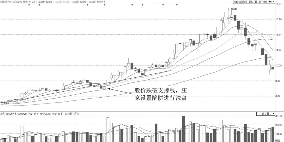 主力洗盘结束时盘面往往会出现两大信号二话不说赶紧买入