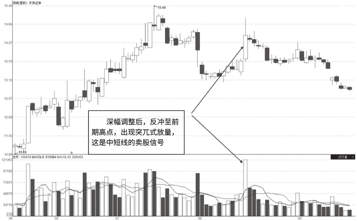 中国股市很多人错把这种放量上涨看成拉升结果都在山顶站岗