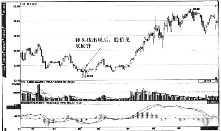 经典K线铁则锤子线买进上吊线卖出牢记买卖就是这么简单