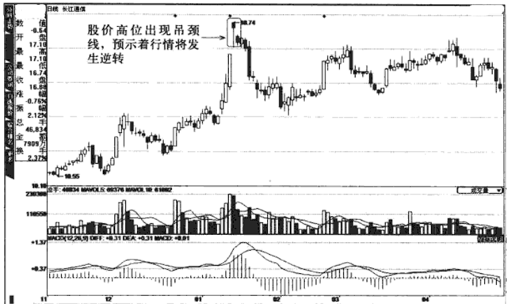 经典K线铁则锤子线买进上吊线卖出牢记买卖就是这么简单