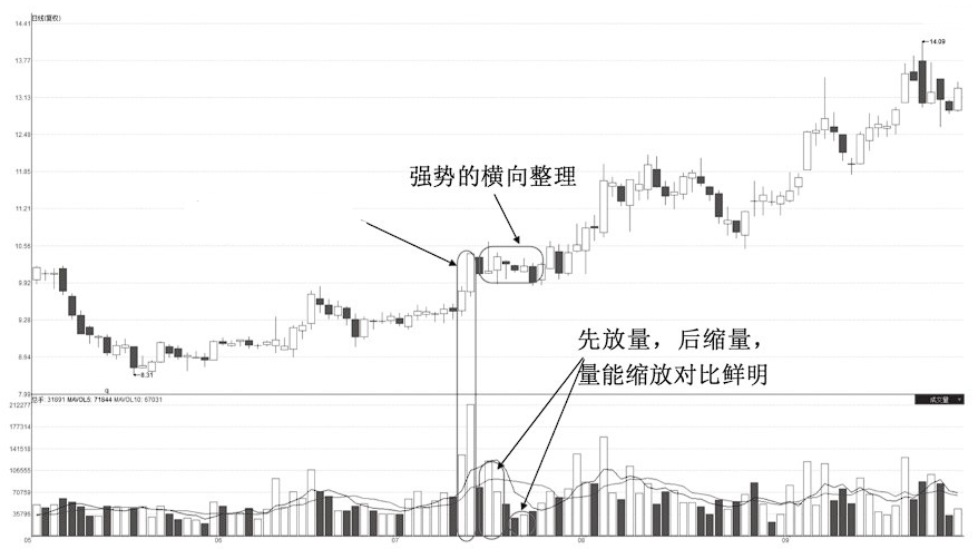 但凡分时图出现这种征兆证明主力吸筹完毕捂住定是大牛股