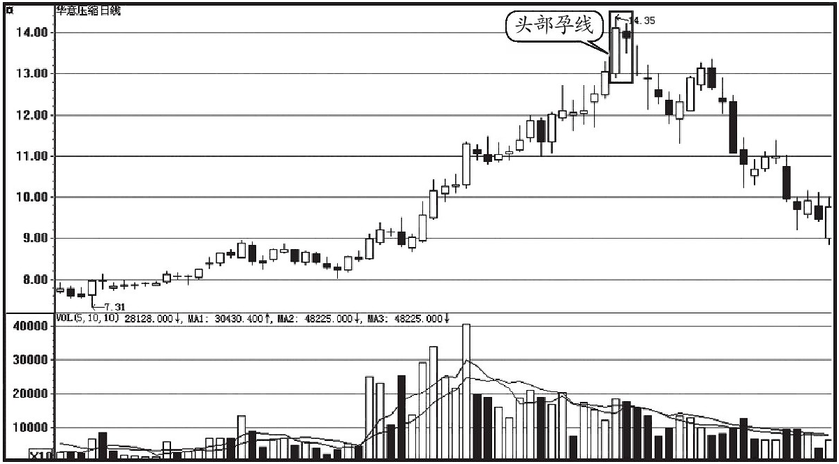 中国股市上涨之后出现这种走势就离场大多数情况都能成功逃顶