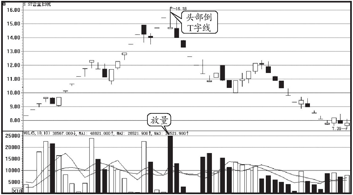 中国股市上涨之后出现这种走势就离场大多数情况都能成功逃顶
