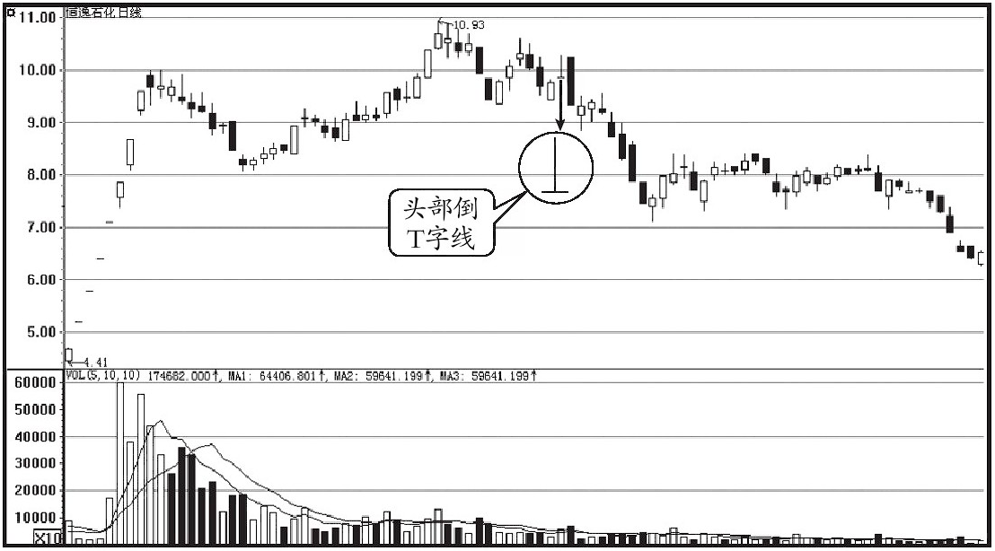 中国股市上涨之后出现这种走势就离场大多数情况都能成功逃顶