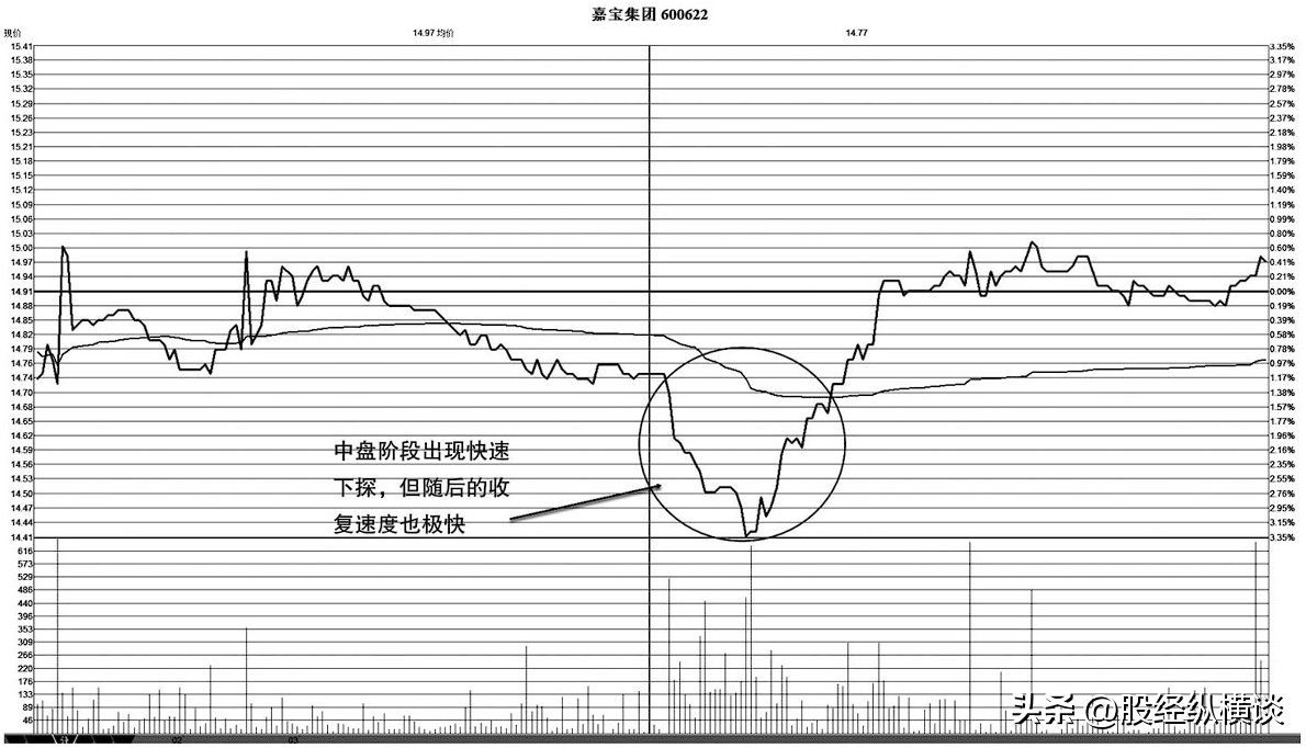 股票起飞前分时图都会出现这样的特征万次交易验证无一例外