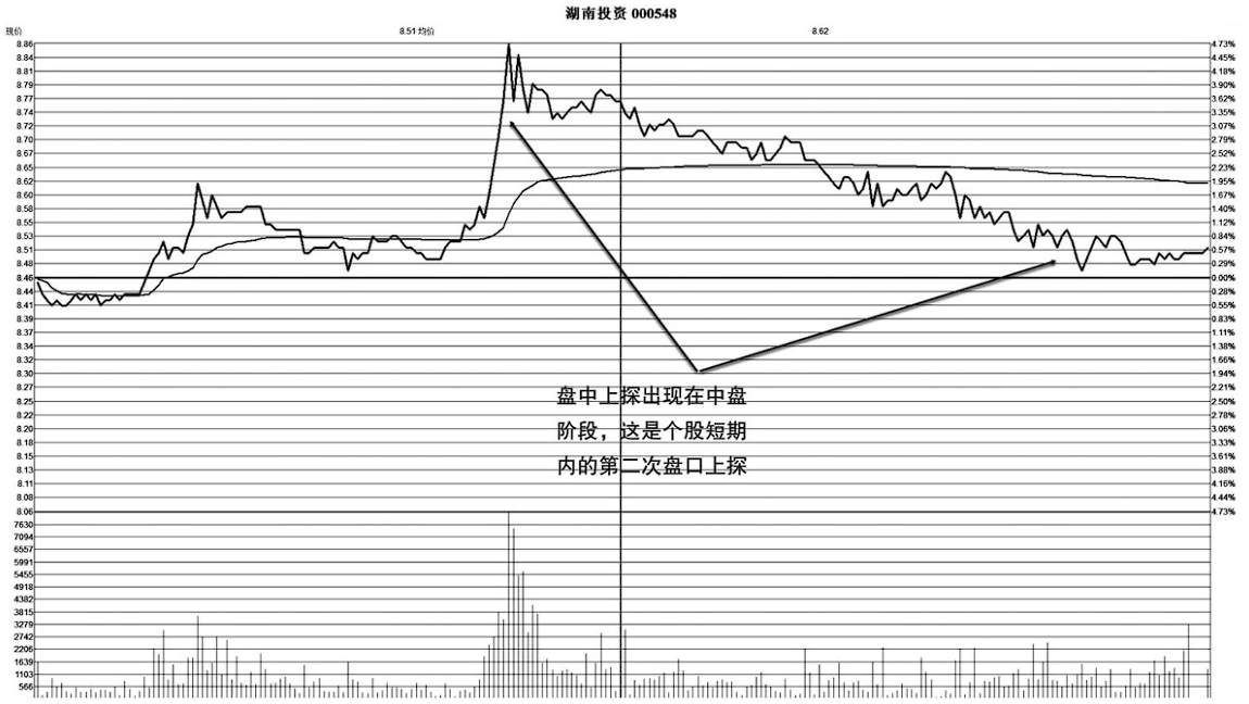 股票起飞前分时图都会出现这样的特征万次交易验证无一例外