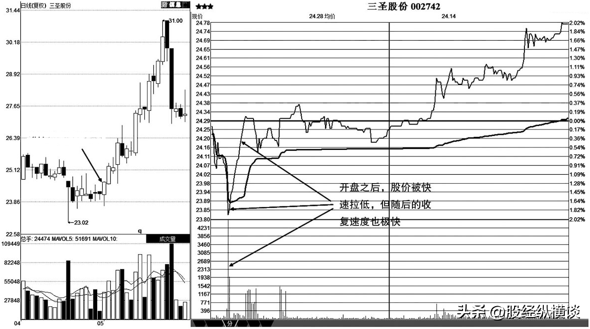 真正的短线高手只需看一眼当天的分时图就能区分出个股的涨跌