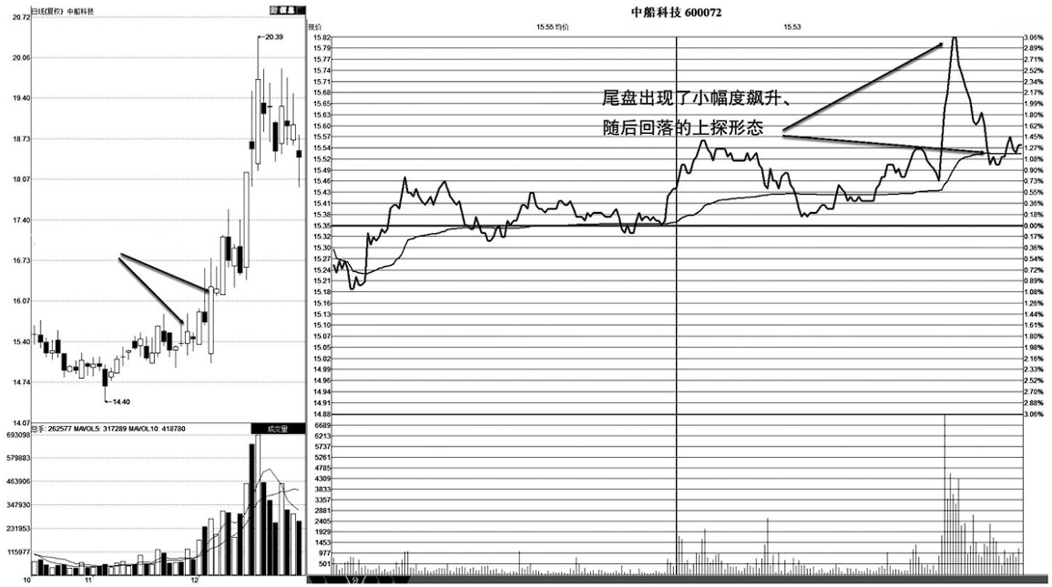真正的短线高手只需看一眼当天的分时图就能区分出个股的涨跌