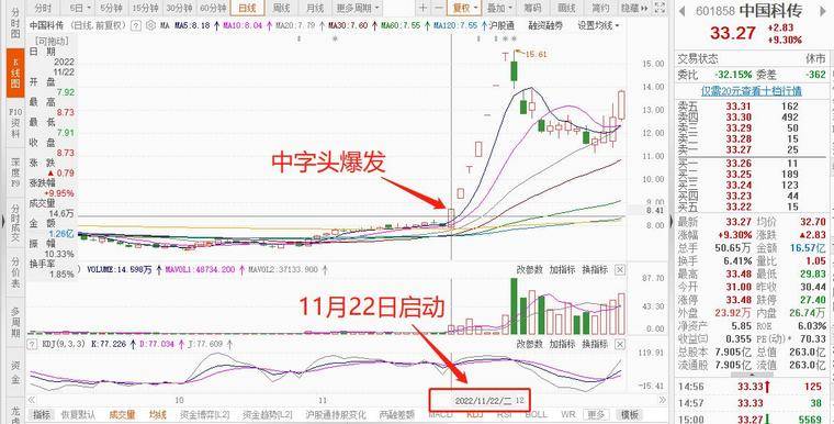 趋势龙头战法做主升浪的弄潮儿！